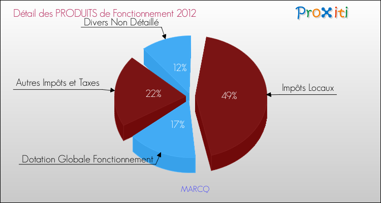 Décomposition du Budget de Fonctionnement 2012 de la commune de MARCQ Budget de Fonctionnement 2012 pour la commune de MARCQ