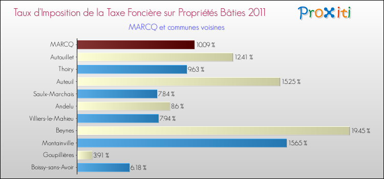 Taux d'imposition de la taxe foncière sur le bati 2011 pour MARCQ et les communes proches Comparaison des taux d'imposition de la taxe foncière sur le bati 2011 pour MARCQ et les communes voisines