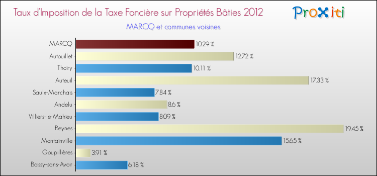 Taux d'imposition de la taxe foncière sur le bati 2012 pour MARCQ et les communes proches Comparaison des taux d'imposition de la taxe foncière sur le bati 2012 pour MARCQ et les communes voisines