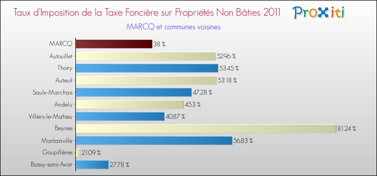 Taux d'imposition de la taxe foncière sur les immeubles et terrains non batis 2011 pour MARCQ et les communes proches Comparaison des taux d'imposition de la taxe foncière sur les immeubles et terrains non batis 2011 pour MARCQ et les communes voisines