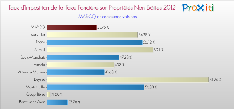 Taux d'imposition de la taxe foncière sur les immeubles et terrains non batis 2012 pour MARCQ et les communes proches Comparaison des taux d'imposition de la taxe foncière sur les immeubles et terrains non batis 2012 pour MARCQ et les communes voisines