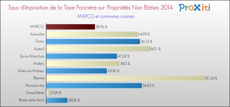 Taux d'imposition de la taxe foncière sur les immeubles et terrains non batis 2014 pour MARCQ et les communes proches Comparaison des taux d'imposition de la taxe foncière sur les immeubles et terrains non batis 2014 pour MARCQ et les communes voisines