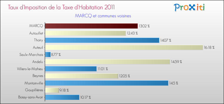 Taux d'imposition de la taxe d'habitation 2011 pour MARCQ et les communes proches Comparaison des taux d'imposition de la taxe d'habitation 2011 pour MARCQ et les communes voisines