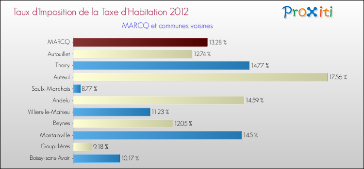 Taux d'imposition de la taxe d'habitation 2012 pour MARCQ et les communes proches Comparaison des taux d'imposition de la taxe d'habitation 2012 pour MARCQ et les communes voisines