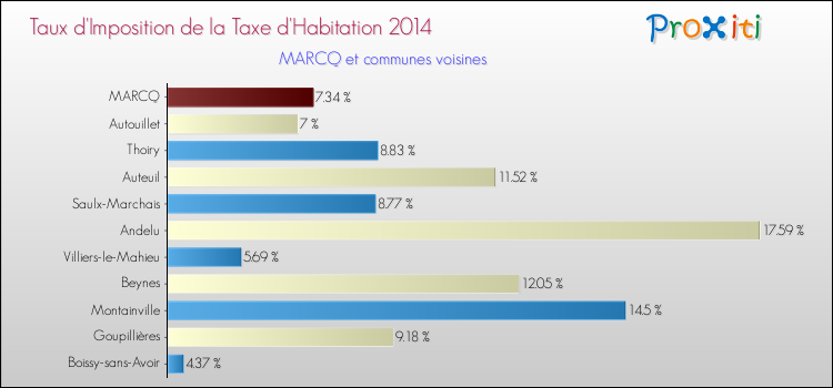 Taux d'imposition de la taxe d'habitation 2014 pour MARCQ et les communes proches Comparaison des taux d'imposition de la taxe d'habitation 2014 pour MARCQ et les communes voisines