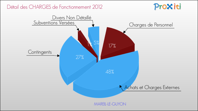 Décomposition des Charges de Fonctionnement 2012 de la commune de MAREIL-LE-GUYON Charges de Fonctionnement 2012 pour la commune de MAREIL-LE-GUYON