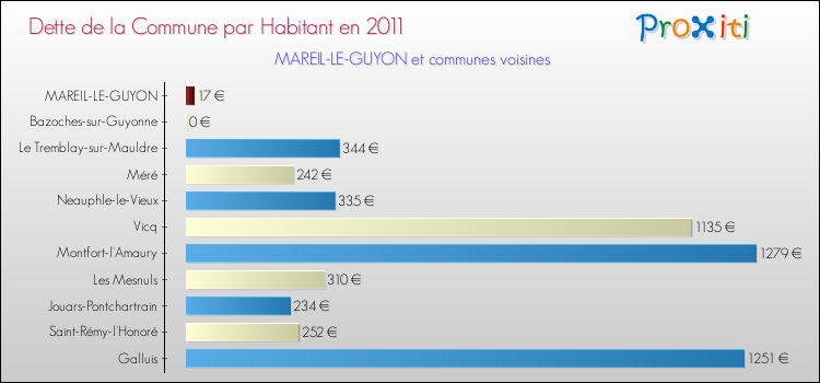 Dette par habitant de la commune en 2011 pour MAREIL-LE-GUYON et les communes proches Comparaison de la dette par habitant de la commune en 2011 pour MAREIL-LE-GUYON et les communes voisines
