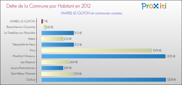 Dette par habitant de la commune en 2012 pour MAREIL-LE-GUYON et les communes proches Comparaison de la dette par habitant de la commune en 2012 pour MAREIL-LE-GUYON et les communes voisines