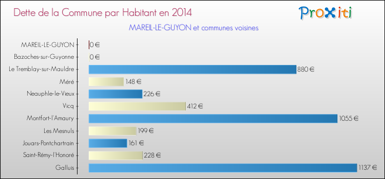 Dette par habitant de la commune en 2014 pour MAREIL-LE-GUYON et les communes proches Comparaison de la dette par habitant de la commune en 2014 pour MAREIL-LE-GUYON et les communes voisines