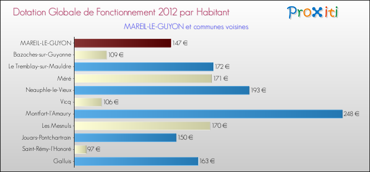 Montant des dotations globales de fonctionnement DGF par Habitant pour MAREIL-LE-GUYON et les communes proches Comparaison des des dotations globales de fonctionnement DGF par habitant pour MAREIL-LE-GUYON et les communes voisines