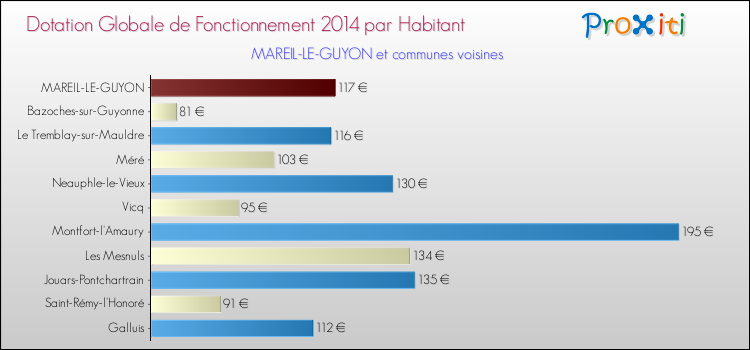 Montant des dotations globales de fonctionnement DGF par Habitant pour MAREIL-LE-GUYON et les communes proches en 2014. Comparaison des des dotations globales de fonctionnement DGF par habitant pour MAREIL-LE-GUYON et les communes voisines en 2014.