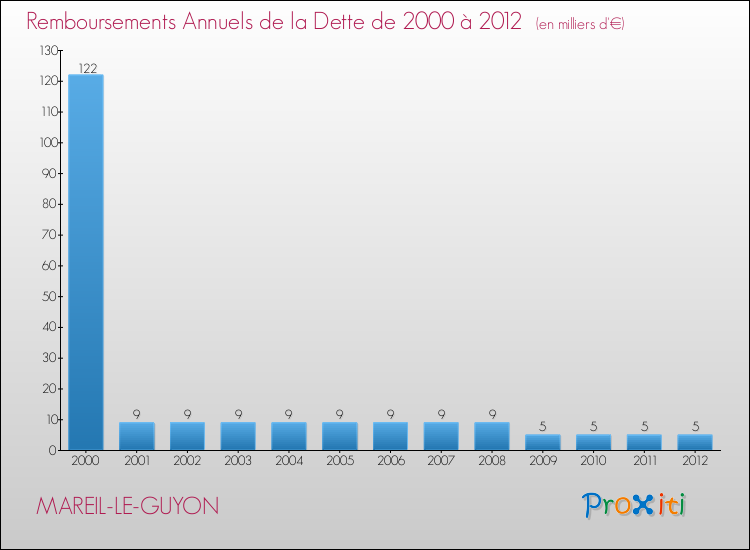 Evolution de l'annuité de la dette pour la commune de MAREIL-LE-GUYON de 2000 à 2012 Annuités de la dette pour MAREIL-LE-GUYON de 2000 à 2012