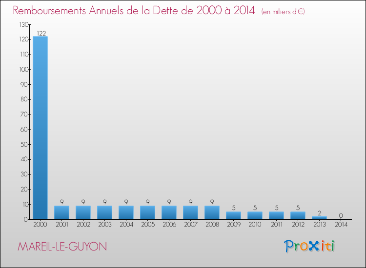 Evolution de l'annuité de la dette pour la commune de MAREIL-LE-GUYON de 2000 à 2014 Annuités de la dette pour MAREIL-LE-GUYON de 2000 à 2014