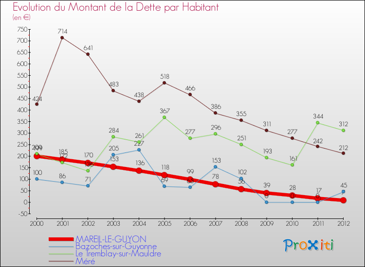 Evolution de la dette par habitant pour la commune de MAREIL-LE-GUYON et les communes proches de 2000 à 2012 Comparaison de la dette par habitant pour MAREIL-LE-GUYON et les communes voisines de 2000 à 2012