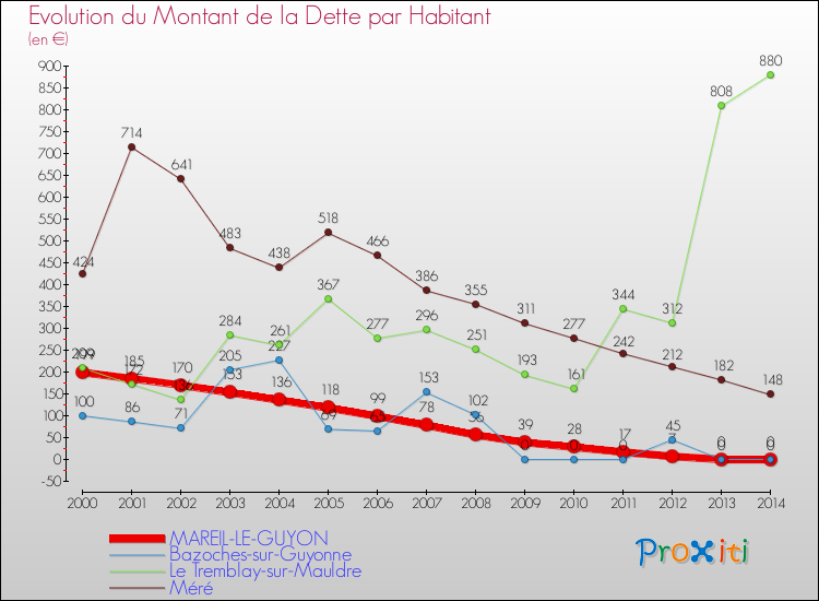 Evolution de la dette par habitant pour la commune de MAREIL-LE-GUYON et les communes proches de 2000 à 2014 Comparaison de la dette par habitant pour MAREIL-LE-GUYON et les communes voisines de 2000 à 2014