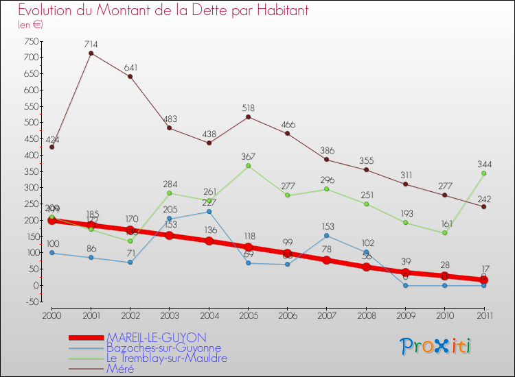 Evolution de la dette par habitant pour la commune de MAREIL-LE-GUYON et les communes proches Comparaison de la dette par habitant pour MAREIL-LE-GUYON et les communes voisines