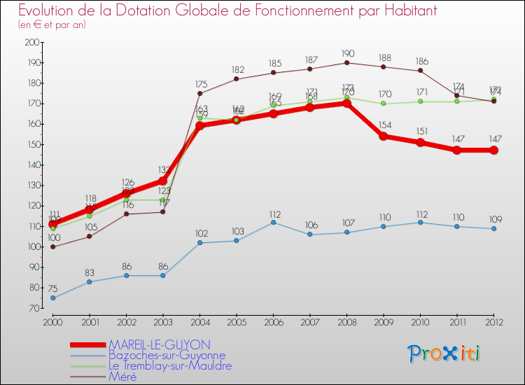 Evolution et montant de la dotation globale de fonctionnement par Habitant pour MAREIL-LE-GUYON et les communes proches Comparaison des dotations globales de fonctionnement par habitant pour MAREIL-LE-GUYON et les communes voisines