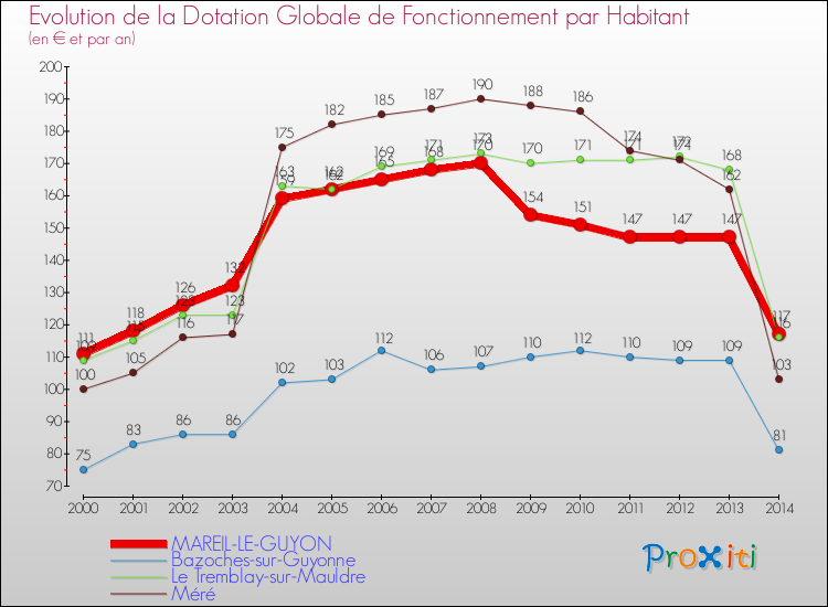 Evolution et montant de la dotation globale de fonctionnement par Habitant pour MAREIL-LE-GUYON et les communes proches de 2000 à 2014. Comparaison des dotations globales de fonctionnement par habitant pour MAREIL-LE-GUYON et les communes voisines de 2000 à 2014.