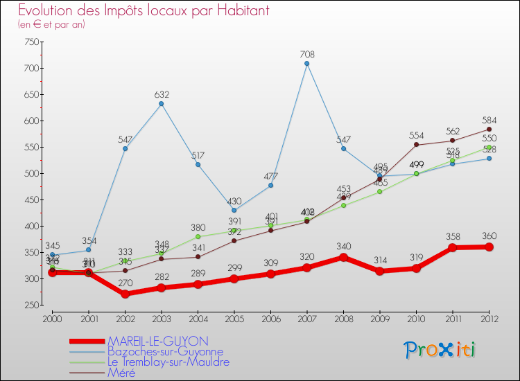 Evolution et montant des impôts locaux par Habitant pour MAREIL-LE-GUYON et les communes proches Comparaison des impôts locaux par habitant pour MAREIL-LE-GUYON et les communes voisines