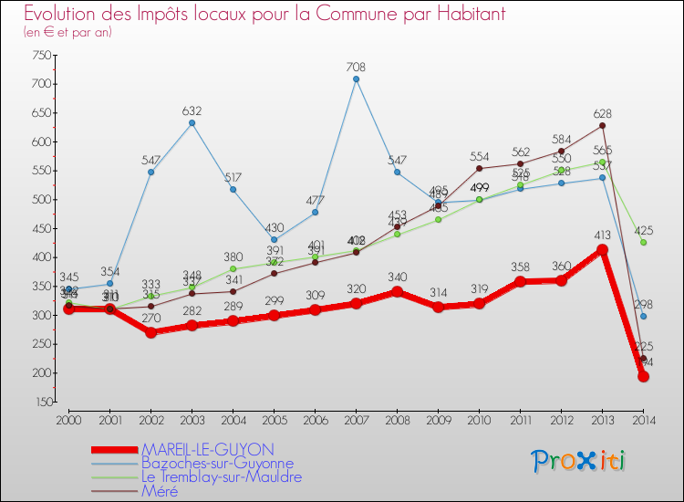 Evolution et montant des impôts locaux par Habitant pour MAREIL-LE-GUYON et les communes proches de 2000 à 2014 Comparaison des impôts locaux par habitant pour MAREIL-LE-GUYON et les communes voisines de 2000 à 2014
