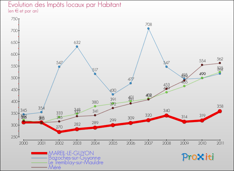 Evolution et montant des impôts locaux par Habitant pour MAREIL-LE-GUYON et les communes proches Comparaison des impôts locaux par habitant pour MAREIL-LE-GUYON et les communes voisines