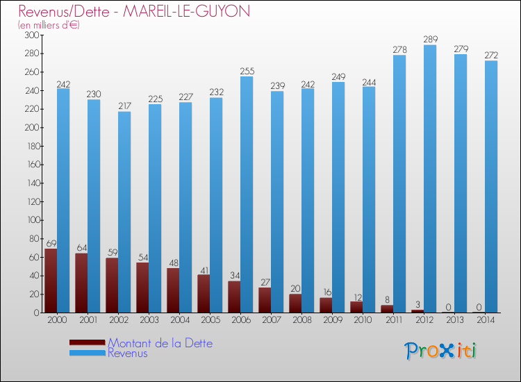 Evolution comparée de la dette et des revenus pour la commune de MAREIL-LE-GUYON de 2000 à 2014 Comparaison de la dette et des revenus pour MAREIL-LE-GUYON de 2000 à 2014