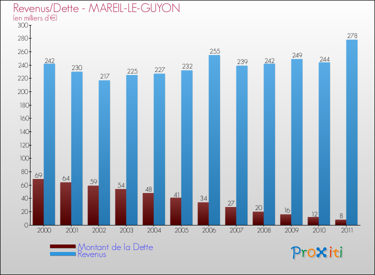 Evolution comparée de la dette et des revenus pour la commune de MAREIL-LE-GUYON de 2000 à 2011 Comparaison de la dette et des revenus pour MAREIL-LE-GUYON de 2000 à 2011