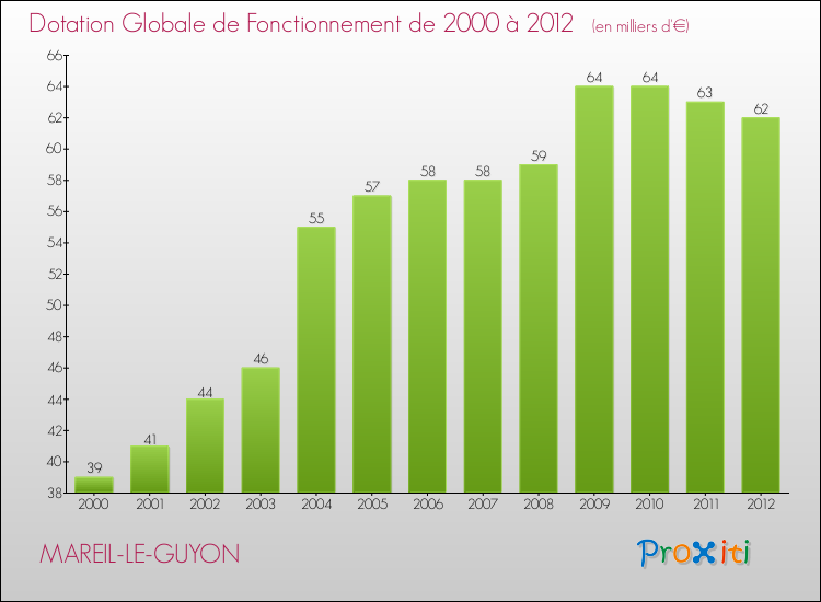 Evolution du montant de la Dotation Globale de Fonctionnement pour la commune de MAREIL-LE-GUYON de 2000 à 2012 Evolution du montant de la Dotation Globale de Fonctionnement pour MAREIL-LE-GUYON de 2000 à 2012