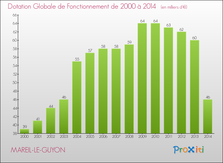 Evolution du montant de la Dotation Globale de Fonctionnement pour la commune de MAREIL-LE-GUYON de 2000 à 2014 Evolution du montant de la Dotation Globale de Fonctionnement pour MAREIL-LE-GUYON de 2000 à 2014