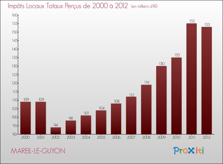 Evolution des Impôts Locaux pour la commune de MAREIL-LE-GUYON de 2000 à 2012 Evolution des Impôts Locaux pour MAREIL-LE-GUYON de 2000 à 2012