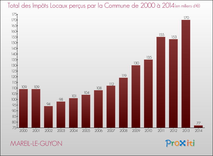 Evolution des Impôts Locaux pour la commune de MAREIL-LE-GUYON de 2000 à 2014 Evolution des Impôts Locaux pour MAREIL-LE-GUYON de 2000 à 2014