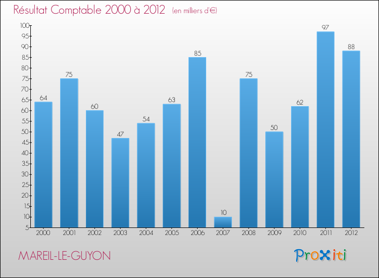 Evolution du résultat comptable pour la commune de MAREIL-LE-GUYON de 2000 à 2012 Evolution du résultat comptable pour MAREIL-LE-GUYON de 2000 à 2012