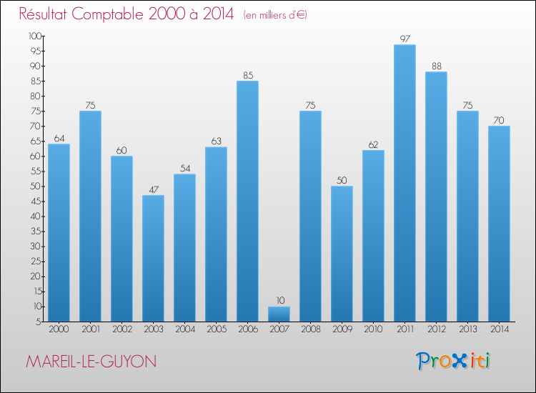 Evolution du résultat comptable pour la commune de MAREIL-LE-GUYON de 2000 à 2014 Evolution du résultat comptable pour MAREIL-LE-GUYON de 2000 à 2014