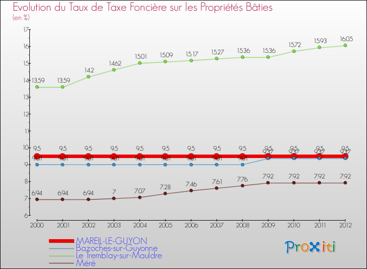 Evolution du taux de la taxe foncière sur le bati pour MAREIL-LE-GUYON et les communes proches de 2000 à 2012 Comparaison des taux de taxe foncière sur le bati pour MAREIL-LE-GUYON et les communes voisines de 2000 à 2012
