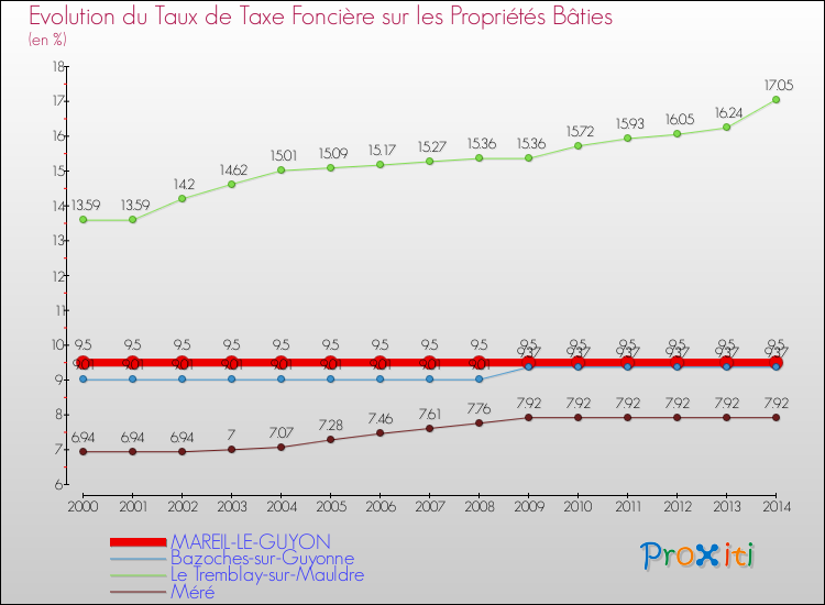 Evolution du taux de la taxe foncière sur le bati pour MAREIL-LE-GUYON et les communes proches de 2000 à 2014 Comparaison des taux de taxe foncière sur le bati pour MAREIL-LE-GUYON et les communes voisines de 2000 à 2014