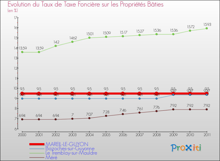Evolution du taux de la taxe foncière sur le bati pour MAREIL-LE-GUYON et les communes proches Comparaison des taux de taxe foncière sur le bati pour MAREIL-LE-GUYON et les communes voisines