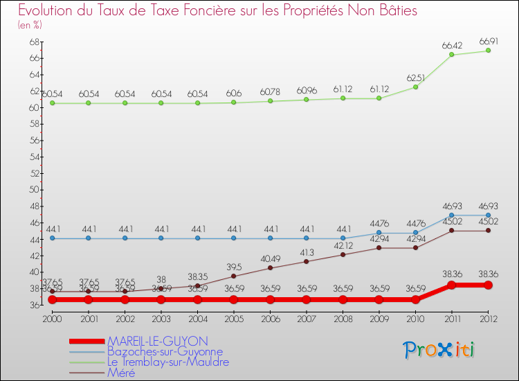Evolution du taux de la taxe foncière sur les immeubles et terrains non batis pour MAREIL-LE-GUYON et les communes proches de 2000 à 2012 Comparaison des taux de la taxe foncière sur les immeubles et terrains non batis pour MAREIL-LE-GUYON et les communes voisines de 2000 à 2012