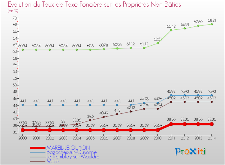 Evolution du taux de la taxe foncière sur les immeubles et terrains non batis pour MAREIL-LE-GUYON et les communes proches de 2000 à 2014 Comparaison des taux de la taxe foncière sur les immeubles et terrains non batis pour MAREIL-LE-GUYON et les communes voisines de 2000 à 2014