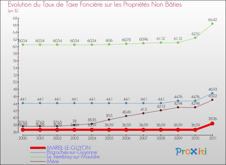 Evolution du taux de la taxe foncière sur les immeubles et terrains non batis pour MAREIL-LE-GUYON et les communes proches Comparaison des taux de la taxe foncière sur les immeubles et terrains non batis pour MAREIL-LE-GUYON et les communes voisines