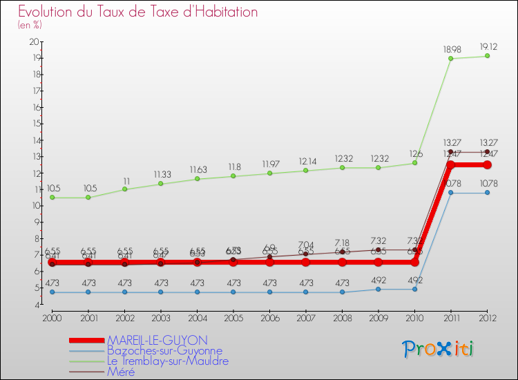 Evolution du taux de la taxe d'habitation pour MAREIL-LE-GUYON et les communes proches Comparaison des taux de la taxe d'habitation pour MAREIL-LE-GUYON et les communes voisines