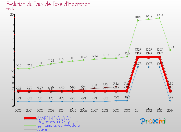 Evolution du taux de la taxe d'habitation pour MAREIL-LE-GUYON et les communes proches de 2000 à 2014 Comparaison des taux de la taxe d'habitation pour MAREIL-LE-GUYON et les communes voisines de 2000 à 2014