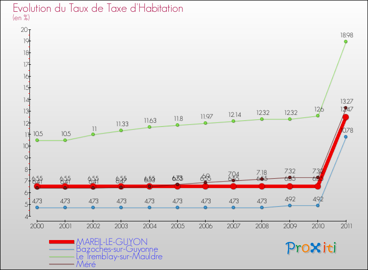 Evolution du taux de la taxe d'habitation pour MAREIL-LE-GUYON et les communes proches Comparaison des taux de la taxe d'habitation pour MAREIL-LE-GUYON et les communes voisines