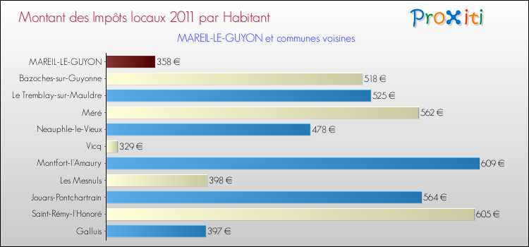 Montant des impôts locaux par Habitant pour MAREIL-LE-GUYON et les communes proches Comparaison des impôts locaux par habitant pour MAREIL-LE-GUYON et les communes voisines