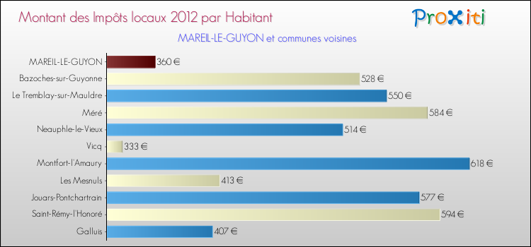Montant des impôts locaux par Habitant pour MAREIL-LE-GUYON et les communes proches Comparaison des impôts locaux par habitant pour MAREIL-LE-GUYON et les communes voisines