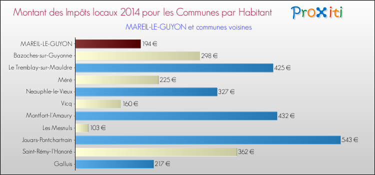 Montant des impôts locaux par Habitant pour MAREIL-LE-GUYON et les communes proches en 2014 Comparaison des impôts locaux par habitant pour MAREIL-LE-GUYON et les communes voisines en 2014