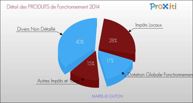 Décomposition du Budget de Fonctionnement 2014 de la commune de MAREIL-LE-GUYON Budget de Fonctionnement 2014 pour la commune de MAREIL-LE-GUYON