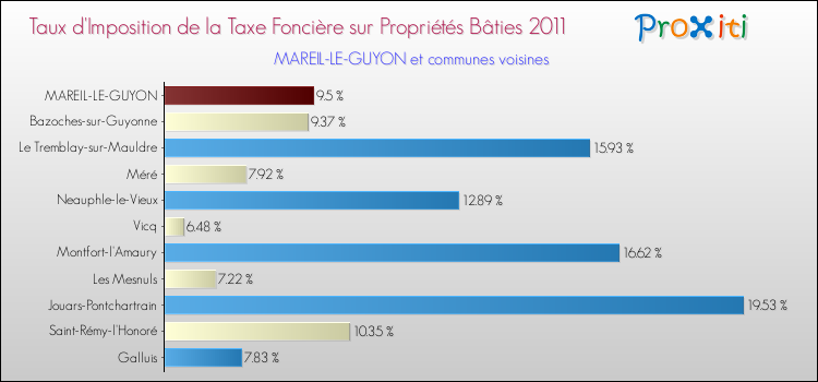 Taux d'imposition de la taxe foncière sur le bati 2011 pour MAREIL-LE-GUYON et les communes proches Comparaison des taux d'imposition de la taxe foncière sur le bati 2011 pour MAREIL-LE-GUYON et les communes voisines