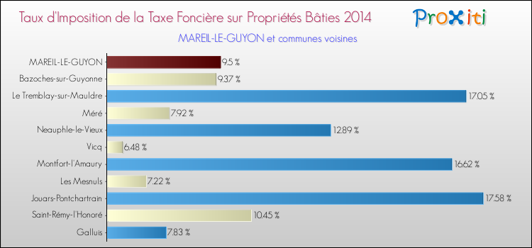 Taux d'imposition de la taxe foncière sur le bati 2014 pour MAREIL-LE-GUYON et les communes proches Comparaison des taux d'imposition de la taxe foncière sur le bati 2014 pour MAREIL-LE-GUYON et les communes voisines