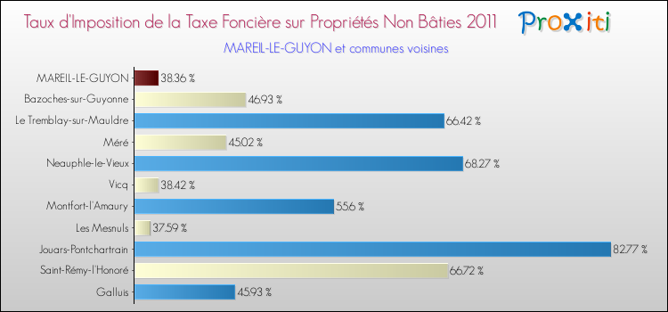Taux d'imposition de la taxe foncière sur les immeubles et terrains non batis 2011 pour MAREIL-LE-GUYON et les communes proches Comparaison des taux d'imposition de la taxe foncière sur les immeubles et terrains non batis 2011 pour MAREIL-LE-GUYON et les communes voisines