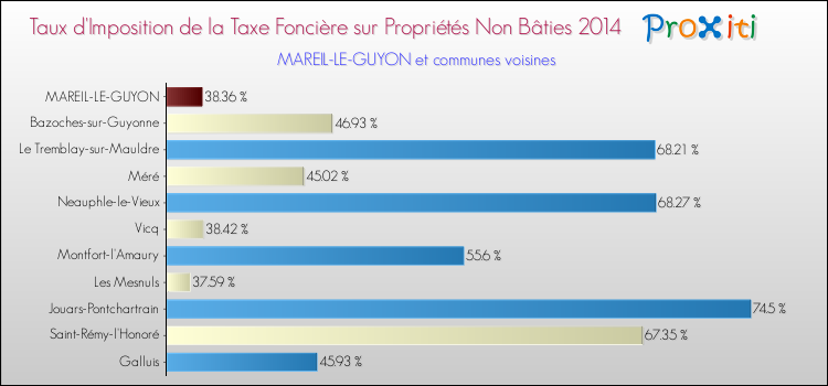 Taux d'imposition de la taxe foncière sur les immeubles et terrains non batis 2014 pour MAREIL-LE-GUYON et les communes proches Comparaison des taux d'imposition de la taxe foncière sur les immeubles et terrains non batis 2014 pour MAREIL-LE-GUYON et les communes voisines
